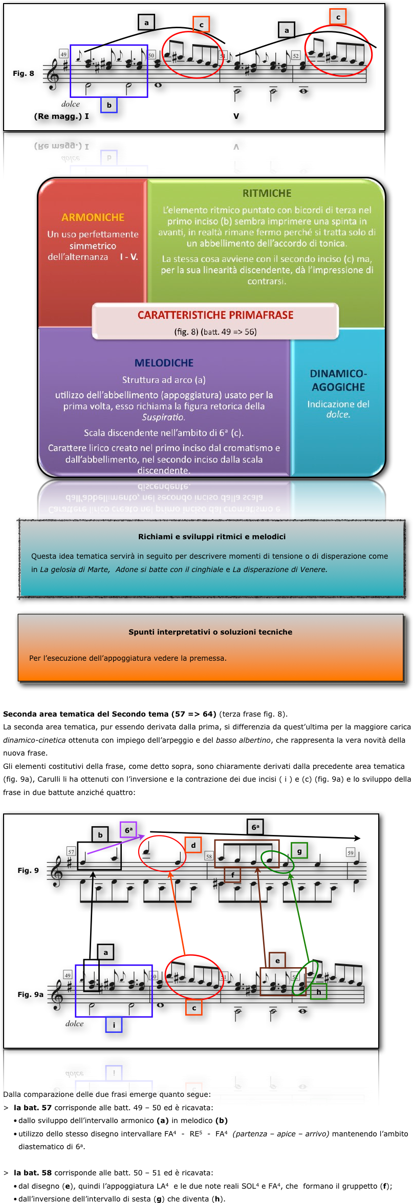 ￼






















￼





￼

￼



Seconda area tematica del Secondo tema (57 => 64) (terza frase fig. 8). La seconda area tematica, pur essendo derivata dalla prima, si differenzia da quest’ultima per la maggiore carica dinamico-cinetica ottenuta con impiego dell’arpeggio e del basso albertino, che rappresenta la vera novità della nuova frase.Gli elementi costitutivi della frase, come detto sopra, sono chiaramente derivati dalla precedente area tematica (fig. 9a), Carulli li ha ottenuti con l’inversione e la contrazione dei due incisi ( i ) e (c) (fig. 9a) e lo sviluppo della frase in due battute anziché quattro:
￼






















Dalla comparazione delle due frasi emerge quanto segue:>  la bat. 57 corrisponde alle batt. 49 – 50 ed è ricavata: dallo sviluppo dell’intervallo armonico (a) in melodico (b) utilizzo dello stesso disegno intervallare FA4  -  RE5  -  FA4  (partenza – apice – arrivo) mantenendo l’ambito      diastematico di 6a.>  la bat. 58 corrisponde alle batt. 50 – 51 ed è ricavata: dal disegno (e), quindi l’appoggiatura LA4  e le due note reali SOL4 e FA4, che  formano il gruppetto (f);dall’inversione dell’intervallo di sesta (g) che diventa (h).